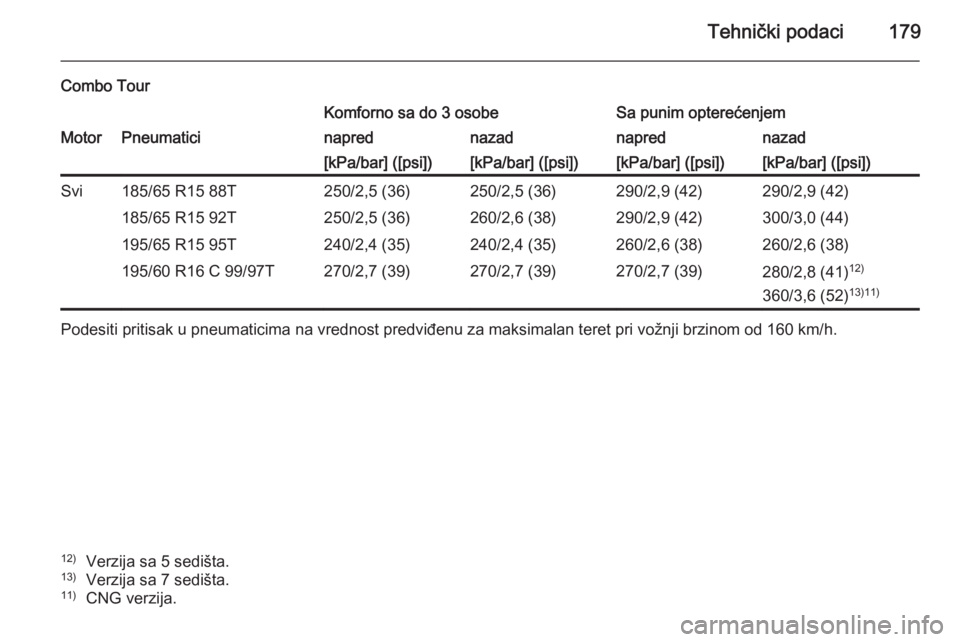 OPEL COMBO 2014  Uputstvo za upotrebu (in Serbian) Tehnički podaci179
Combo TourKomforno sa do 3 osobeSa punim opterećenjemMotorPneumaticinaprednazadnaprednazad[kPa/bar] ([psi])[kPa/bar] ([psi])[kPa/bar] ([psi])[kPa/bar] ([psi])Svi185/65 R15 88T250/