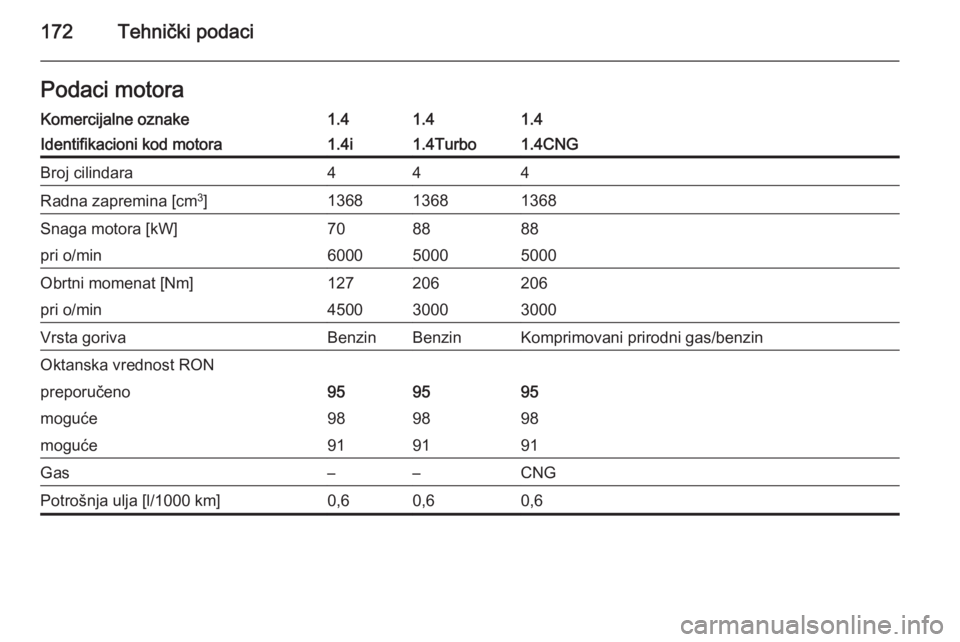 OPEL COMBO 2015  Uputstvo za upotrebu (in Serbian) 172Tehnički podaciPodaci motoraKomercijalne oznake1.41.41.4Identifikacioni kod motora1.4i1.4Turbo1.4CNGBroj cilindara444Radna zapremina [cm3
]136813681368Snaga motora [kW]708888pri o/min600050005000O