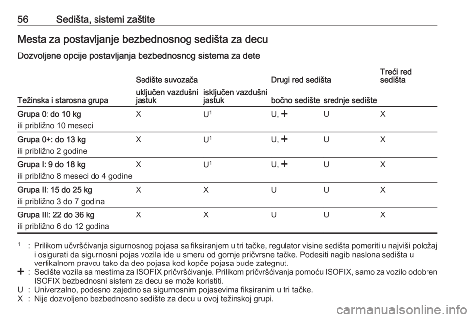 OPEL COMBO 2017  Uputstvo za upotrebu (in Serbian) 56Sedišta, sistemi zaštiteMesta za postavljanje bezbednosnog sedišta za decuDozvoljene opcije postavljanja bezbednosnog sistema za dete
Težinska i starosna grupa
Sedište suvozačaDrugi red sediš