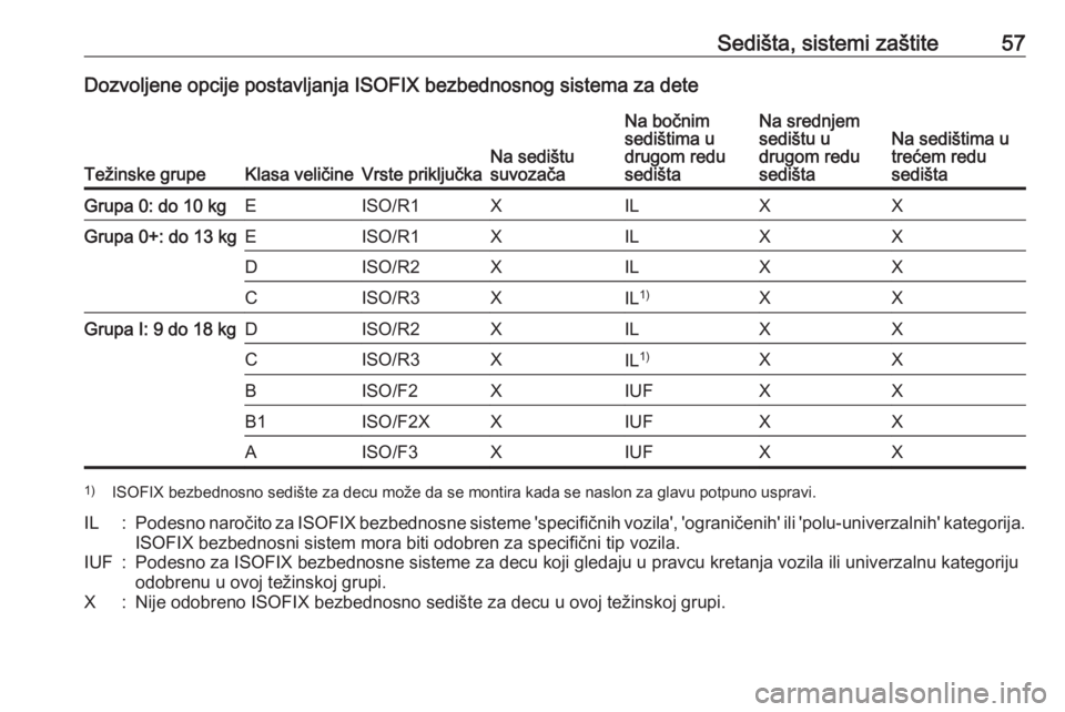 OPEL COMBO 2017  Uputstvo za upotrebu (in Serbian) Sedišta, sistemi zaštite57Dozvoljene opcije postavljanja ISOFIX bezbednosnog sistema za dete
Težinske grupeKlasa veličineVrste priključkaNa sedištu
suvozača
Na bočnim
sedištima u
drugom redu
