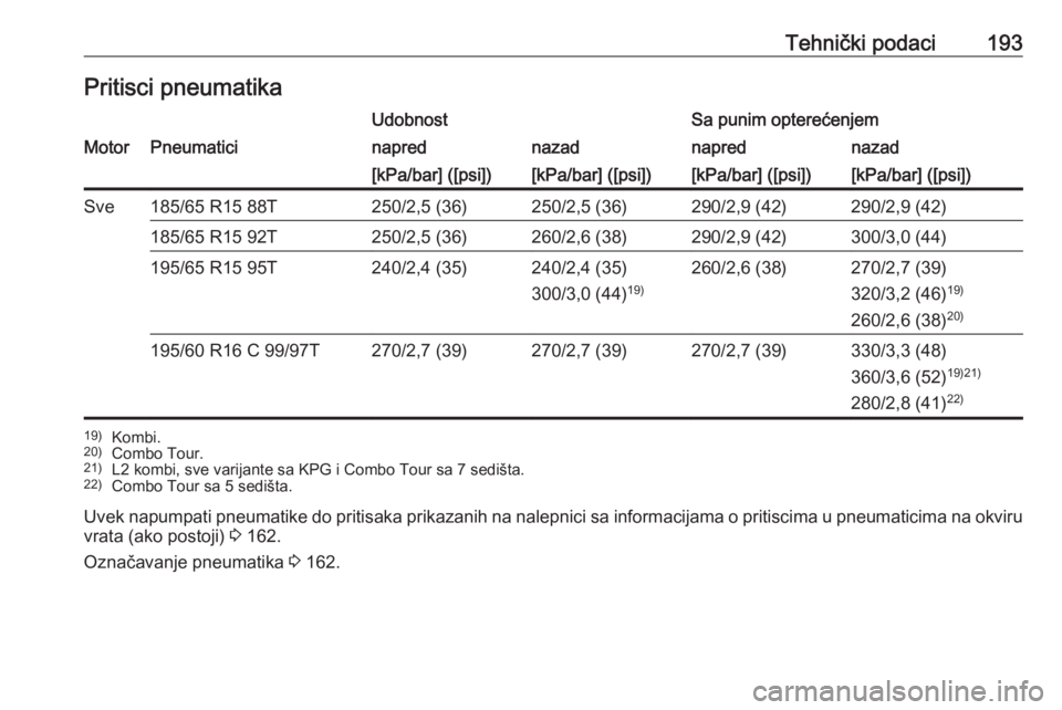 OPEL COMBO D 2017.5  Uputstvo za upotrebu (in Serbian) Tehnički podaci193Pritisci pneumatikaUdobnostSa punim opterećenjemMotorPneumaticinaprednazadnaprednazad[kPa/bar] ([psi])[kPa/bar] ([psi])[kPa/bar] ([psi])[kPa/bar] ([psi])Sve185/65 R15 88T250/2,5 (3