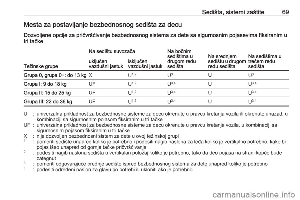 OPEL COMBO E 2019 Uputstvo za upotrebu (in Serbian) Sedišta, sistemi zaštite69Mesta za postavljanje bezbednosnog sedišta za decu
Dozvoljene opcije za pričvršćivanje bezbednosnog sistema za dete sa sigurnosnim pojasevima fiksiranim u
tri tačke
Te OPEL COMBO E 2019 Uputstvo za upotrebu (in Serbian) Sedišta, sistemi zaštite69Mesta za postavljanje bezbednosnog sedišta za decu
Dozvoljene opcije za pričvršćivanje bezbednosnog sistema za dete sa sigurnosnim pojasevima fiksiranim u
tri tačke
Te