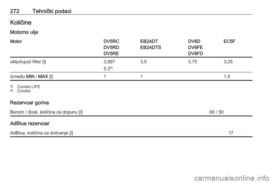OPEL COMBO E 2020  Uputstvo za upotrebu (in Serbian) 272Tehnički podaciKoličineMotorno uljeMotorDV5RC
DV5RD
DV5REEB2ADT
EB2ADTSDV6D
DV6FE
DV6FDEC5Fuključujući filter [l]3,95 3)
5,3 4)3,53,753,25između 
MIN i MAX  [l]111,53)
Combo LIFE
4) Combo
Reze