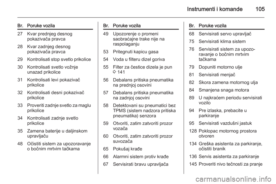 OPEL CORSA 2015.5  Uputstvo za upotrebu (in Serbian) Instrumenti i komande105
Br.Poruke vozila27Kvar prednjeg desnog
pokazivača pravca28Kvar zadnjeg desnog
pokazivača pravca29Kontrolisati stop svetlo prikolice30Kontrolisati svetlo vožnje
unazad priko