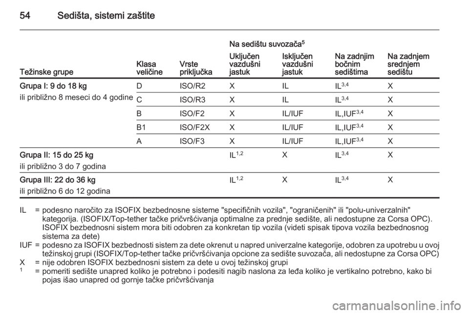 OPEL CORSA 2015.5  Uputstvo za upotrebu (in Serbian) 54Sedišta, sistemi zaštite
Težinske grupeKlasa
veličineVrste
priključka
Na sedištu suvozača 5
Na zadnjim
bočnim
sedištimaNa zadnjem
srednjem
sedištu
Uključen
vazdušni
jastukIsključen
vazd