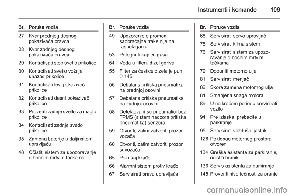 OPEL CORSA 2015.75  Uputstvo za upotrebu (in Serbian) Instrumenti i komande109
Br.Poruke vozila27Kvar prednjeg desnog
pokazivača pravca28Kvar zadnjeg desnog
pokazivača pravca29Kontrolisati stop svetlo prikolice30Kontrolisati svetlo vožnje
unazad priko