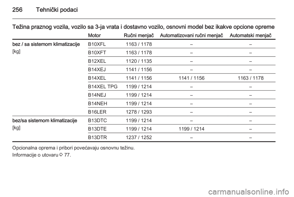 OPEL CORSA 2015.75  Uputstvo za upotrebu (in Serbian) 256Tehnički podaci
Težina praznog vozila, vozilo sa 3-ja vrata i dostavno vozilo, osnovni model bez ikakve opcione opremeMotorRučni menjačAutomatizovani ručni menjačAutomatski menjačbez / sa si