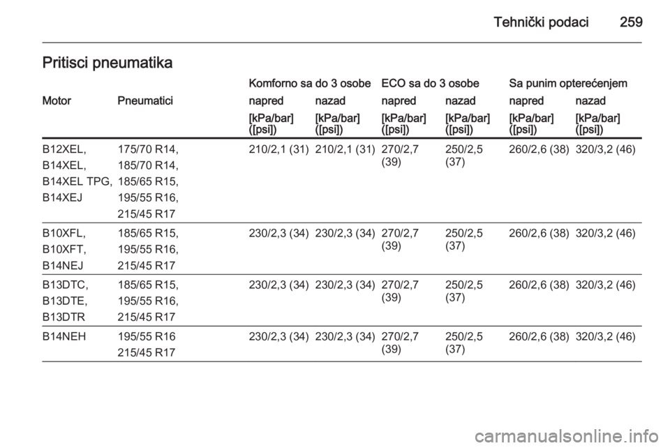 OPEL CORSA 2015.75  Uputstvo za upotrebu (in Serbian) Tehnički podaci259Pritisci pneumatikaKomforno sa do 3 osobeECO sa do 3 osobeSa punim opterećenjemMotorPneumaticinaprednazadnaprednazadnaprednazad[kPa/bar]
([psi])[kPa/bar]
([psi])[kPa/bar]
([psi])[k
