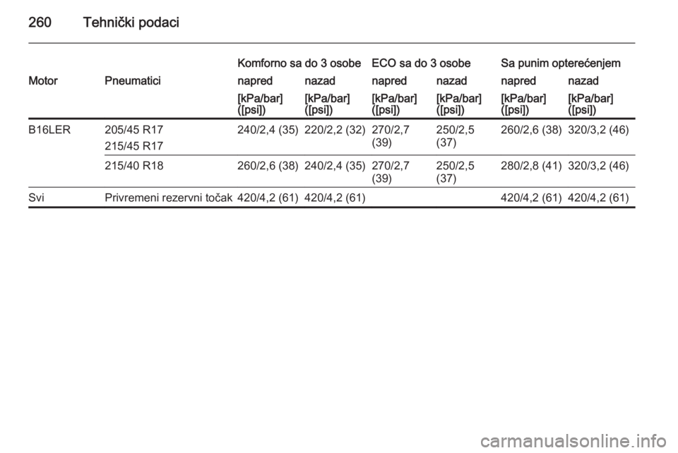 OPEL CORSA 2015.75  Uputstvo za upotrebu (in Serbian) 260Tehnički podaci
Komforno sa do 3 osobeECO sa do 3 osobeSa punim opterećenjemMotorPneumaticinaprednazadnaprednazadnaprednazad[kPa/bar]
([psi])[kPa/bar]
([psi])[kPa/bar]
([psi])[kPa/bar]
([psi])[kP