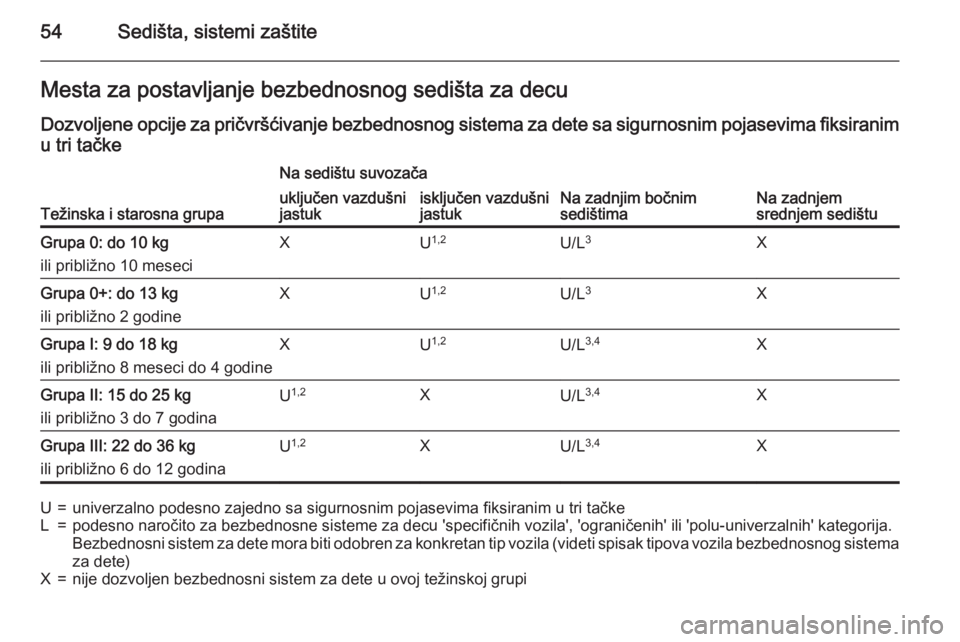 OPEL CORSA 2015.75  Uputstvo za upotrebu (in Serbian) 54Sedišta, sistemi zaštiteMesta za postavljanje bezbednosnog sedišta za decuDozvoljene opcije za pričvršćivanje bezbednosnog sistema za dete sa sigurnosnim pojasevima fiksiranim u tri tačke
Te�
