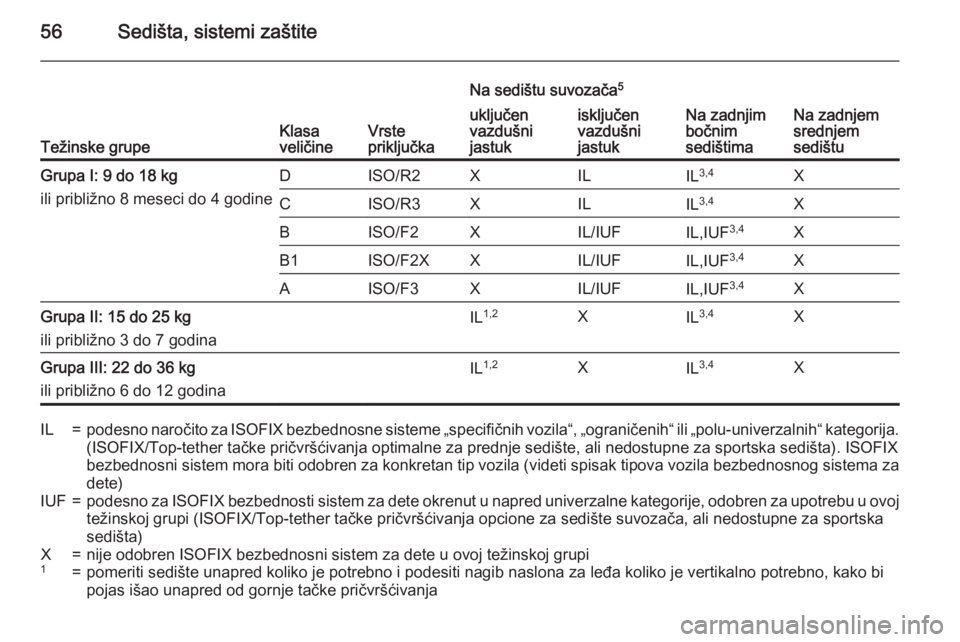 OPEL CORSA 2015.75  Uputstvo za upotrebu (in Serbian) 56Sedišta, sistemi zaštite
Težinske grupeKlasa
veličineVrste
priključka
Na sedištu suvozača 5
Na zadnjim
bočnim
sedištimaNa zadnjem
srednjem
sedištu
uključen
vazdušni
jastukisključen
vazd