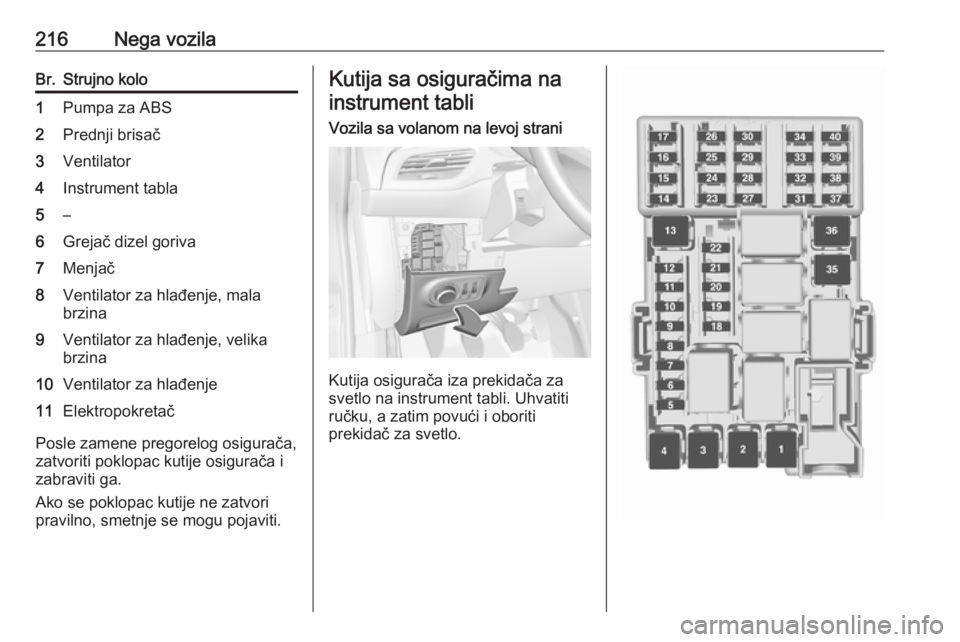 OPEL CORSA 2016  Uputstvo za upotrebu (in Serbian) 216Nega vozilaBr.Strujno kolo1Pumpa za ABS2Prednji brisač3Ventilator4Instrument tabla5–6Grejač dizel goriva7Menjač8Ventilator za hlađenje, mala
brzina9Ventilator za hlađenje, velika
brzina10Ven