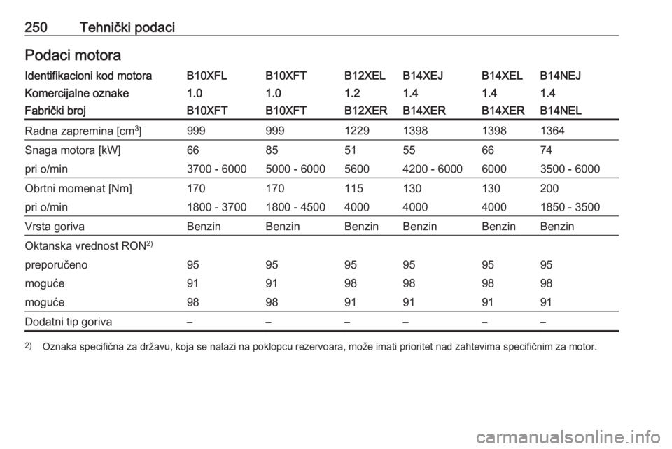 OPEL CORSA 2016.5  Uputstvo za upotrebu (in Serbian) 250Tehnički podaciPodaci motoraIdentifikacioni kod motoraB10XFLB10XFTB12XELB14XEJB14XELB14NEJKomercijalne oznake1.01.01.21.41.41.4Fabrički brojB10XFTB10XFTB12XERB14XERB14XERB14NELRadna zapremina [cm