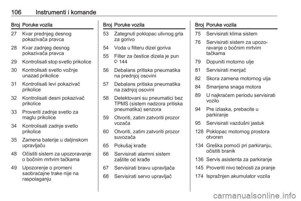 OPEL CORSA 2017  Uputstvo za upotrebu (in Serbian) 106Instrumenti i komandeBrojPoruke vozila27Kvar prednjeg desnog
pokazivača pravca28Kvar zadnjeg desnog
pokazivača pravca29Kontrolisati stop svetlo prikolice30Kontrolisati svetlo vožnje
unazad priko