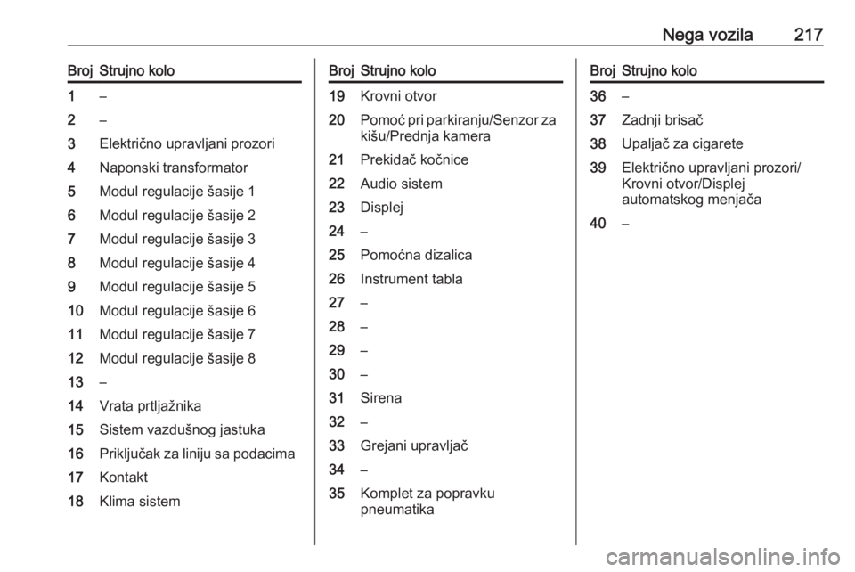 OPEL CORSA 2017  Uputstvo za upotrebu (in Serbian) Nega vozila217BrojStrujno kolo1–2–3Električno upravljani prozori4Naponski transformator5Modul regulacije šasije 16Modul regulacije šasije 27Modul regulacije šasije 38Modul regulacije šasije 4