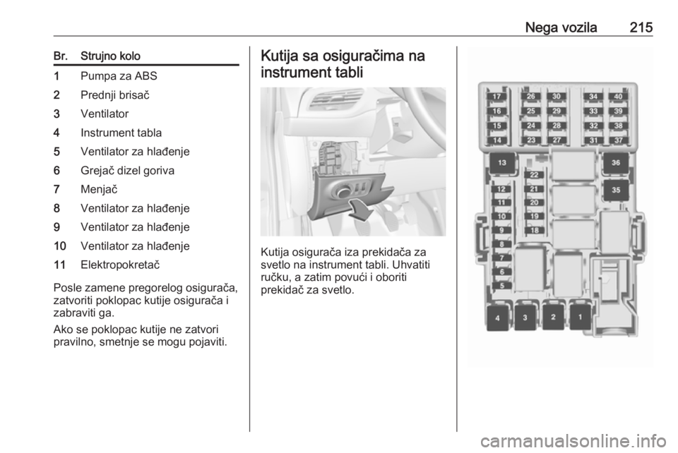 OPEL CORSA E 2017.5  Uputstvo za upotrebu (in Serbian) Nega vozila215Br.Strujno kolo1Pumpa za ABS2Prednji brisač3Ventilator4Instrument tabla5Ventilator za hlađenje6Grejač dizel goriva7Menjač8Ventilator za hlađenje9Ventilator za hlađenje10Ventilator 