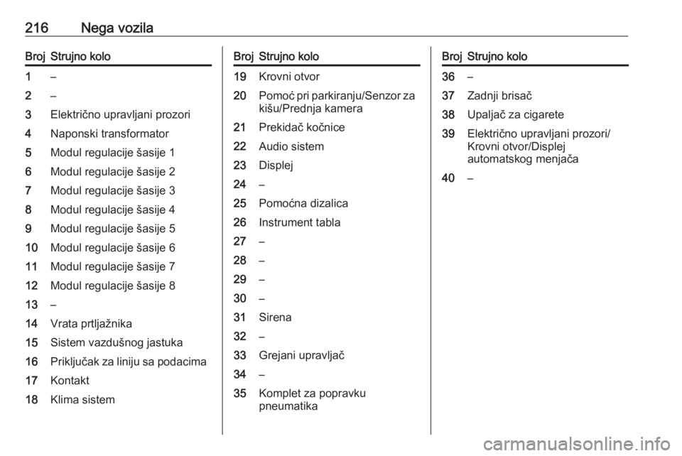 OPEL CORSA E 2017.5  Uputstvo za upotrebu (in Serbian) 216Nega vozilaBrojStrujno kolo1–2–3Električno upravljani prozori4Naponski transformator5Modul regulacije šasije 16Modul regulacije šasije 27Modul regulacije šasije 38Modul regulacije šasije 4