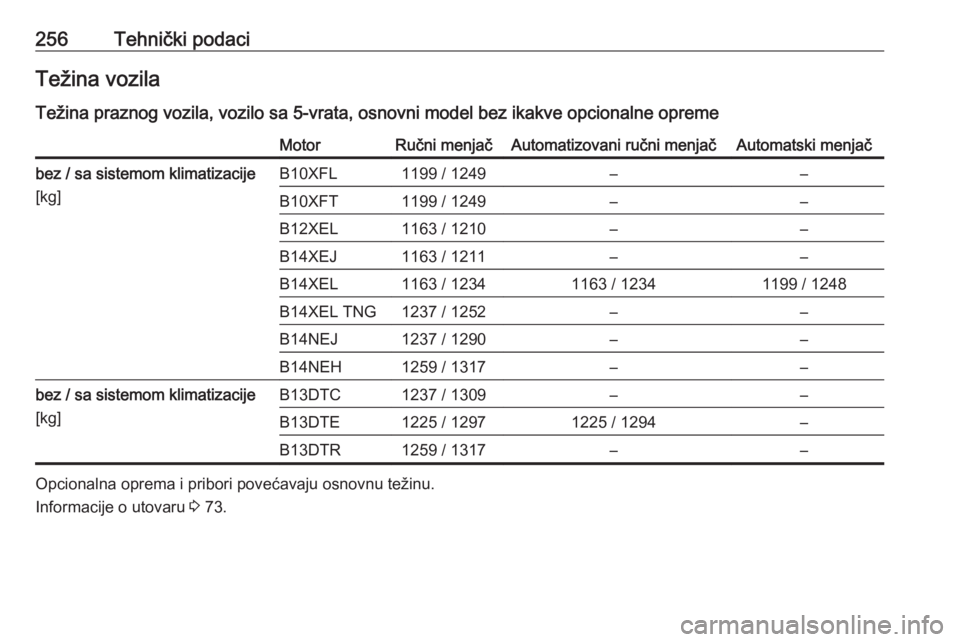 OPEL CORSA E 2017.5  Uputstvo za upotrebu (in Serbian) 256Tehnički podaciTežina vozila
Težina praznog vozila, vozilo sa 5-vrata, osnovni model bez ikakve opcionalne opremeMotorRučni menjačAutomatizovani ručni menjačAutomatski menjačbez / sa sistem