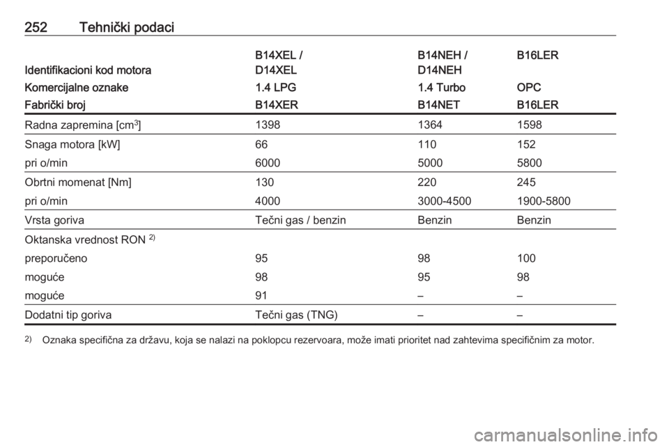 OPEL CORSA E 2018.5  Uputstvo za upotrebu (in Serbian) 252Tehnički podaci
Identifikacioni kod motora
B14XEL /
D14XELB14NEH /
D14NEHB16LERKomercijalne oznake1.4 LPG1.4 TurboOPCFabrički brojB14XERB14NETB16LERRadna zapremina [cm 3
]139813641598Snaga motora