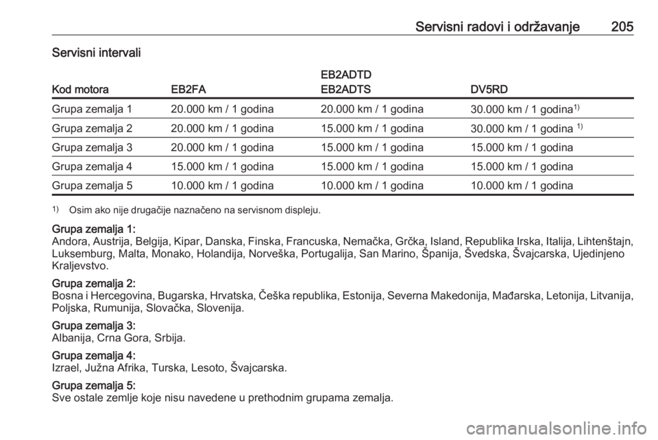 OPEL CORSA F 2020 Uputstvo za upotrebu (in Serbian) Servisni radovi i održavanje205Servisni intervali
Kod motoraEB2FA
EB2ADTD
EB2ADTS
DV5RD
Grupa zemalja 120.000 km / 1 godina20.000 km / 1 godina30.000 km / 1 godina 1)Grupa zemalja 220.000 km / 1 godi OPEL CORSA F 2020 Uputstvo za upotrebu (in Serbian) Servisni radovi i održavanje205Servisni intervali
Kod motoraEB2FA
EB2ADTD
EB2ADTS
DV5RD
Grupa zemalja 120.000 km / 1 godina20.000 km / 1 godina30.000 km / 1 godina 1)Grupa zemalja 220.000 km / 1 godi
