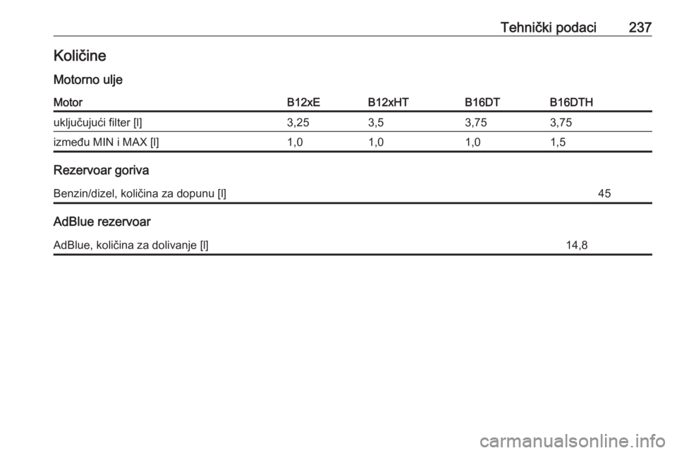 OPEL CROSSLAND X 2017.75  Uputstvo za upotrebu (in Serbian) Tehnički podaci237KoličineMotorno uljeMotorB12xEB12xHTB16DTB16DTHuključujući filter [l]3,253,53,753,75između MIN i MAX [l]1,01,01,01,5
Rezervoar goriva
Benzin/dizel, količina za dopunu [l]45
AdB