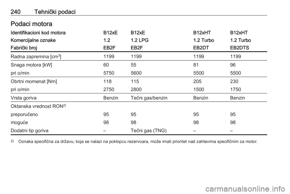 OPEL CROSSLAND X 2018  Uputstvo za upotrebu (in Serbian) 240Tehnički podaciPodaci motoraIdentifikacioni kod motoraB12xEB12xEB12xHTB12xHTKomercijalne oznake1.21.2 LPG1.2 Turbo1.2 TurboFabrički brojEB2FEB2FEB2DTEB2DTSRadna zapremina [cm3
]1199119911991199Sn