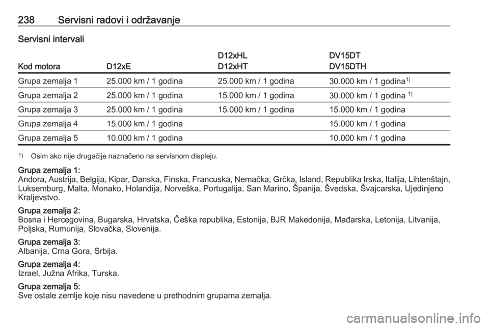 OPEL CROSSLAND X 2019  Uputstvo za upotrebu (in Serbian) 238Servisni radovi i održavanjeServisni intervali
Kod motoraD12xE
D12xHL
D12xHTDV15DT
DV15DTHGrupa zemalja 125.000 km / 1 godina25.000 km / 1 godina30.000 km / 1 godina 1)Grupa zemalja 225.000 km / 1