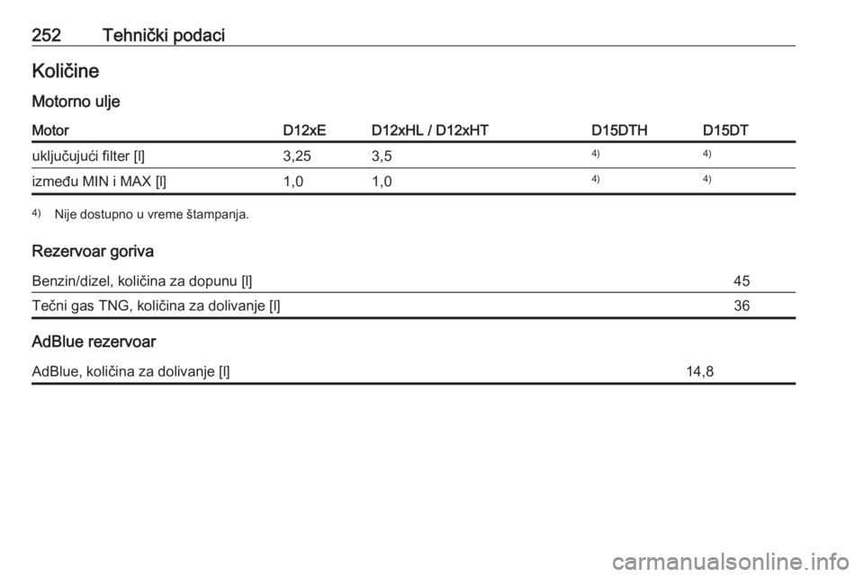 OPEL CROSSLAND X 2019  Uputstvo za upotrebu (in Serbian) 252Tehnički podaciKoličineMotorno uljeMotorD12xED12xHL / D12xHTD15DTHD15DTuključujući filter [l]3,253,54)4)između MIN i MAX [l]1,01,04)4)4) Nije dostupno u vreme štampanja.
Rezervoar goriva
Benz