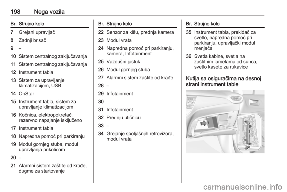 OPEL CROSSLAND X 2019.75 Uputstvo za upotrebu (in Serbian) 198Nega vozilaBr.Strujno kolo7Grejani upravljač8Zadnji brisač9–10Sistem centralnog zaključavanja11Sistem centralnog zaključavanja12Instrument tabla13Sistem za upravljanje
klimatizacijom, USB14On OPEL CROSSLAND X 2019.75 Uputstvo za upotrebu (in Serbian) 198Nega vozilaBr.Strujno kolo7Grejani upravljač8Zadnji brisač9–10Sistem centralnog zaključavanja11Sistem centralnog zaključavanja12Instrument tabla13Sistem za upravljanje
klimatizacijom, USB14On