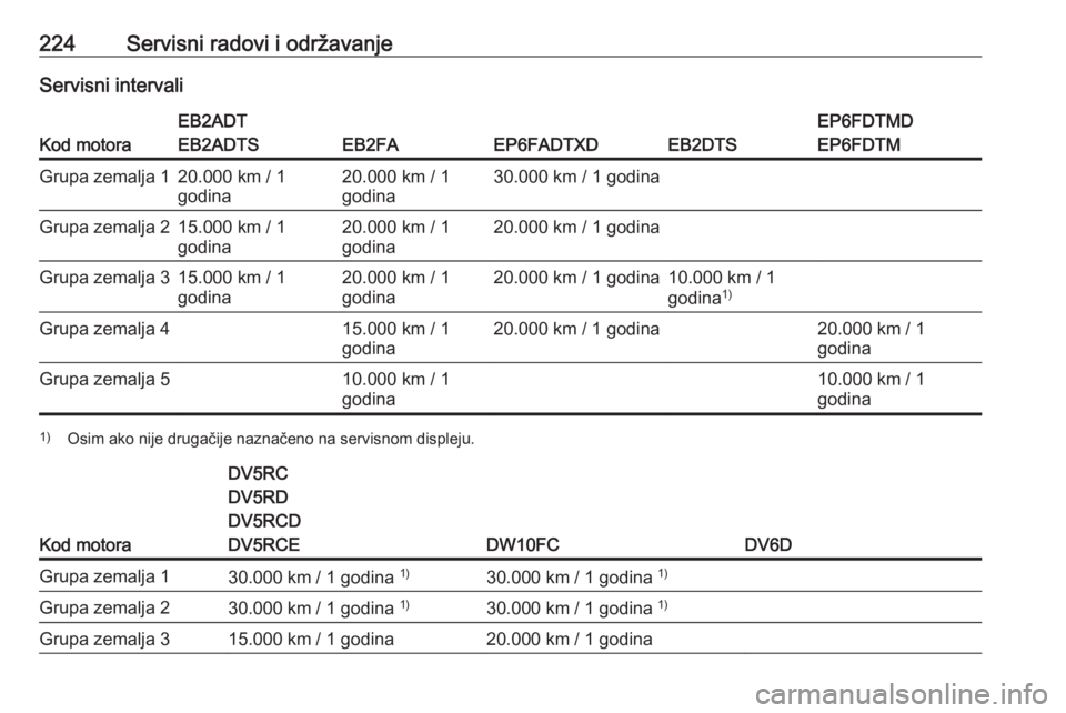 OPEL CROSSLAND X 2020  Uputstvo za upotrebu (in Serbian) 224Servisni radovi i održavanjeServisni intervali
Kod motora
EB2ADT
EB2ADTS
EB2FAEP6FADTXDEB2DTS
EP6FDTMD
EP6FDTMGrupa zemalja 120.000 km / 1
godina20.000 km / 1
godina30.000 km / 1 godinaGrupa zemal