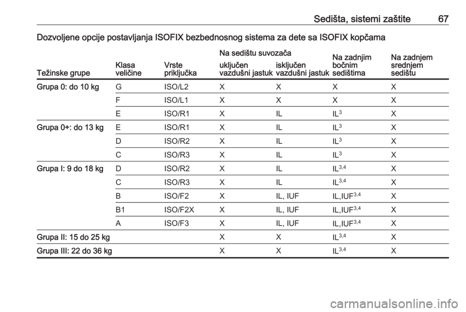 OPEL GRANDLAND X 2018.5  Uputstvo za upotrebu (in Serbian) Sedišta, sistemi zaštite67Dozvoljene opcije postavljanja ISOFIX bezbednosnog sistema za dete sa ISOFIX kopčama
Težinske grupeKlasa
veličineVrste
priključka
Na sedištu suvozačaNa zadnjim
bočni