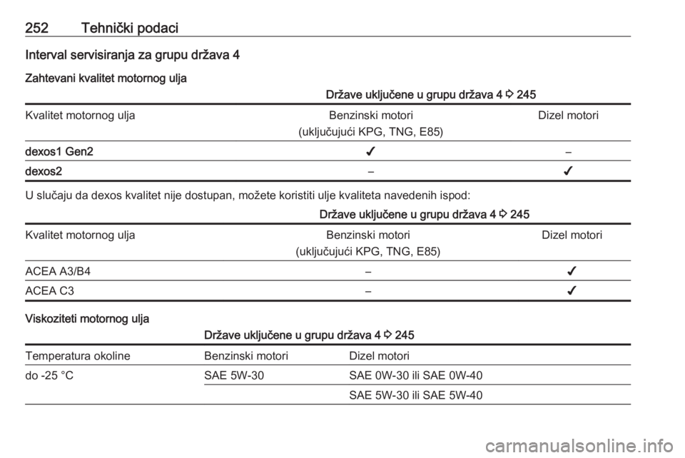 OPEL GRANDLAND X 2018.75  Uputstvo za upotrebu (in Serbian) 252Tehnički podaciInterval servisiranja za grupu država 4Zahtevani kvalitet motornog uljaDržave uključene u grupu država 4  3 245Kvalitet motornog uljaBenzinski motori
(uključujući KPG, TNG, E8