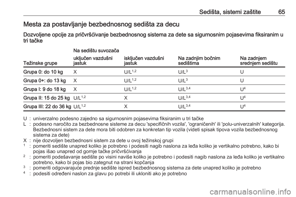 OPEL GRANDLAND X 2018.75  Uputstvo za upotrebu (in Serbian) Sedišta, sistemi zaštite65Mesta za postavljanje bezbednosnog sedišta za decu
Dozvoljene opcije za pričvršćivanje bezbednosnog sistema za dete sa sigurnosnim pojasevima fiksiranim u
tri tačke
Te