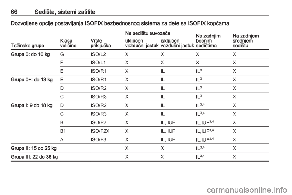 OPEL GRANDLAND X 2018.75  Uputstvo za upotrebu (in Serbian) 66Sedišta, sistemi zaštiteDozvoljene opcije postavljanja ISOFIX bezbednosnog sistema za dete sa ISOFIX kopčama
Težinske grupeKlasa
veličineVrste
priključka
Na sedištu suvozačaNa zadnjim
bočni