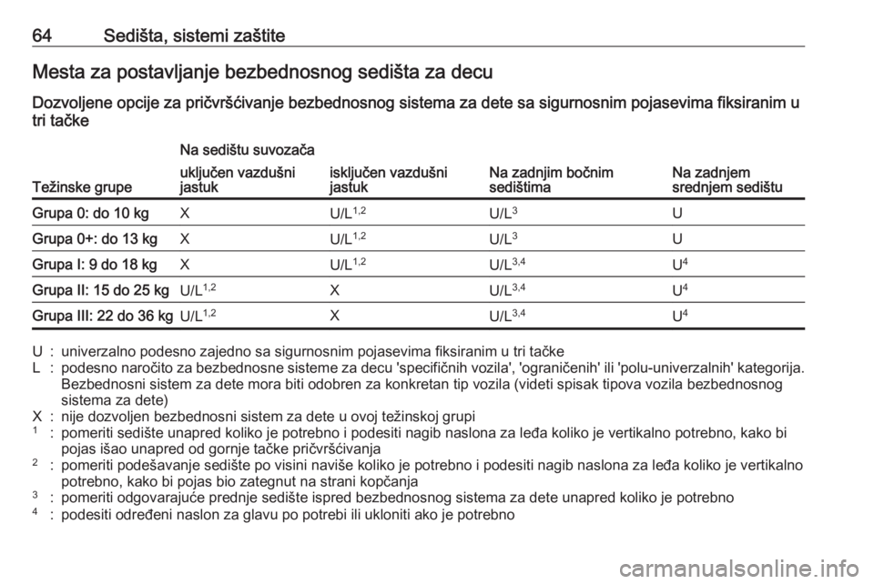 OPEL GRANDLAND X 2019  Uputstvo za upotrebu (in Serbian) 64Sedišta, sistemi zaštiteMesta za postavljanje bezbednosnog sedišta za decuDozvoljene opcije za pričvršćivanje bezbednosnog sistema za dete sa sigurnosnim pojasevima fiksiranim u
tri tačke
Te�