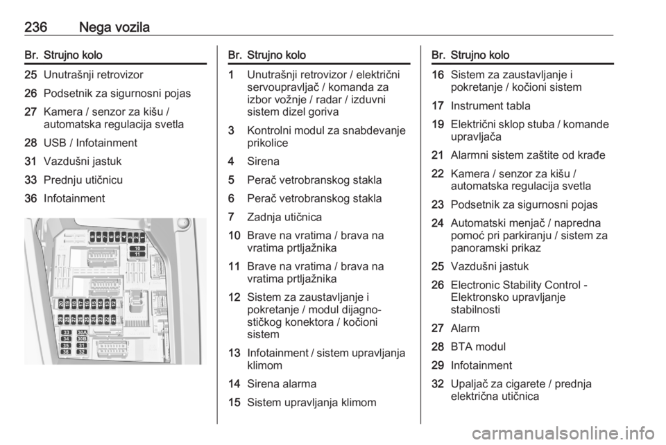OPEL GRANDLAND X 2020  Uputstvo za upotrebu (in Serbian) 236Nega vozilaBr.Strujno kolo25Unutrašnji retrovizor26Podsetnik za sigurnosni pojas27Kamera / senzor za kišu /
automatska regulacija svetla28USB / Infotainment31Vazdušni jastuk33Prednju utičnicu36