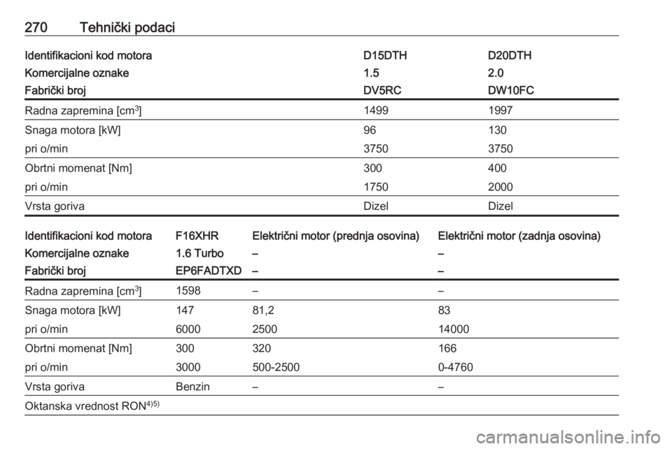 OPEL GRANDLAND X 2020  Uputstvo za upotrebu (in Serbian) 270Tehnički podaciIdentifikacioni kod motoraD15DTHD20DTHKomercijalne oznake1.52.0Fabrički brojDV5RCDW10FCRadna zapremina [cm3
]14991997Snaga motora [kW]96130pri o/min37503750Obrtni momenat [Nm]30040