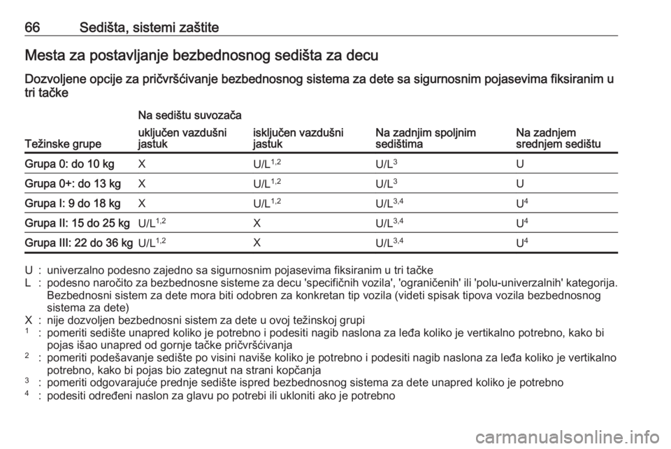 OPEL GRANDLAND X 2020  Uputstvo za upotrebu (in Serbian) 66Sedišta, sistemi zaštiteMesta za postavljanje bezbednosnog sedišta za decuDozvoljene opcije za pričvršćivanje bezbednosnog sistema za dete sa sigurnosnim pojasevima fiksiranim u
tri tačke
Te�
