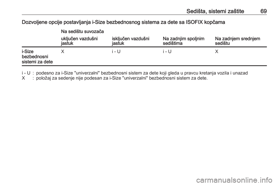 OPEL GRANDLAND X 2020  Uputstvo za upotrebu (in Serbian) Sedišta, sistemi zaštite69Dozvoljene opcije postavljanja i-Size bezbednosnog sistema za dete sa ISOFIX kopčamaNa sedištu suvozača
Na zadnjim spoljnim
sedištimaNa zadnjem srednjem
sedištu
uklju�