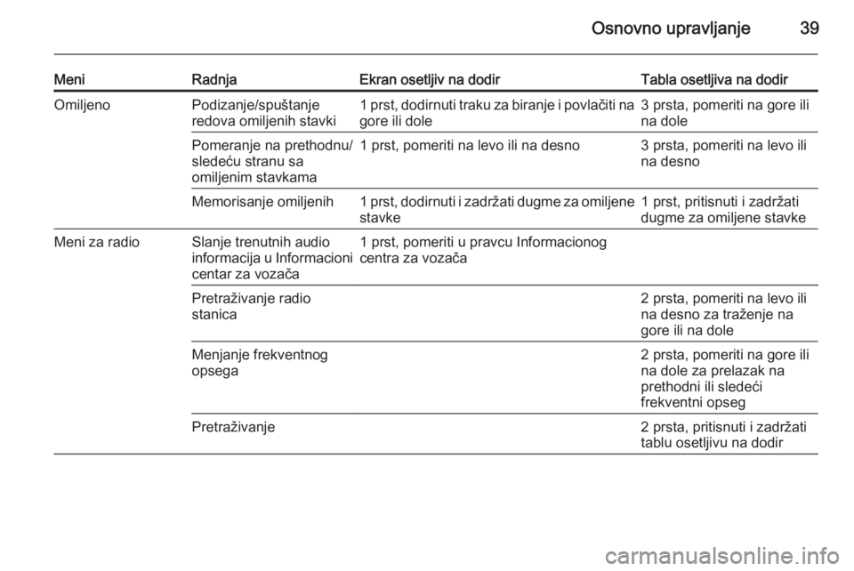 OPEL INSIGNIA 2014 Uputstvo za rukovanje Infotainment sistemom (in Serbian) Osnovno upravljanje39
MeniRadnjaEkran osetljiv na dodirTabla osetljiva na dodirOmiljenoPodizanje/spuštanje
redova omiljenih stavki1 prst, dodirnuti traku za biranje i povlačiti na
gore ili dole3 prs OPEL INSIGNIA 2014 Uputstvo za rukovanje Infotainment sistemom (in Serbian) Osnovno upravljanje39
MeniRadnjaEkran osetljiv na dodirTabla osetljiva na dodirOmiljenoPodizanje/spuštanje
redova omiljenih stavki1 prst, dodirnuti traku za biranje i povlačiti na
gore ili dole3 prs