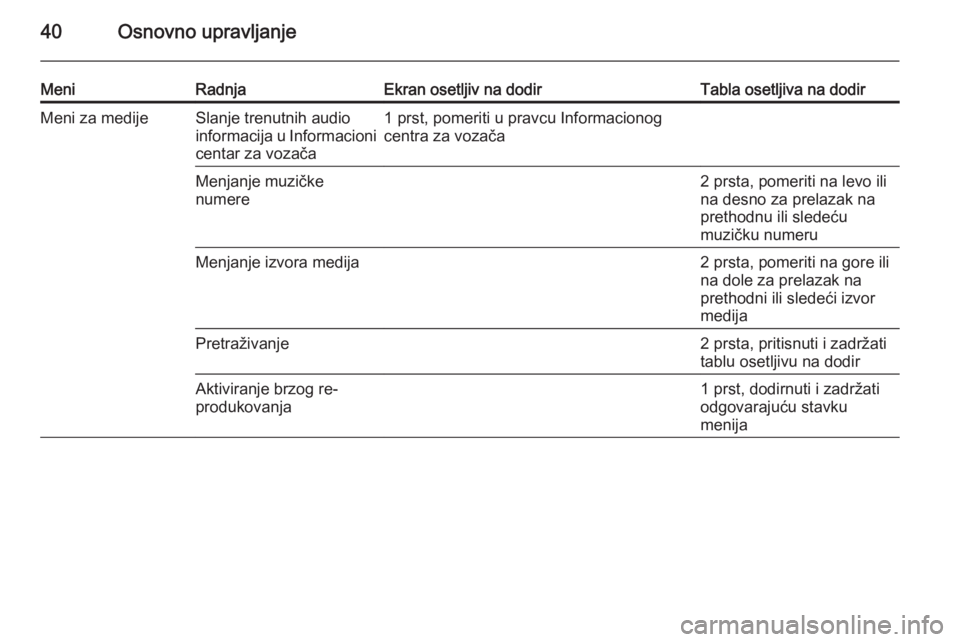 OPEL INSIGNIA 2014  Uputstvo za rukovanje Infotainment sistemom (in Serbian) 40Osnovno upravljanje
MeniRadnjaEkran osetljiv na dodirTabla osetljiva na dodirMeni za medijeSlanje trenutnih audio
informacija u Informacioni centar za vozača1 prst, pomeriti u pravcu Informacionogc