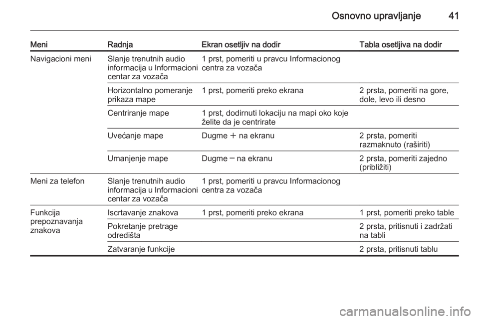 OPEL INSIGNIA 2014  Uputstvo za rukovanje Infotainment sistemom (in Serbian) Osnovno upravljanje41
MeniRadnjaEkran osetljiv na dodirTabla osetljiva na dodirNavigacioni meniSlanje trenutnih audio
informacija u Informacioni
centar za vozača1 prst, pomeriti u pravcu Informaciono