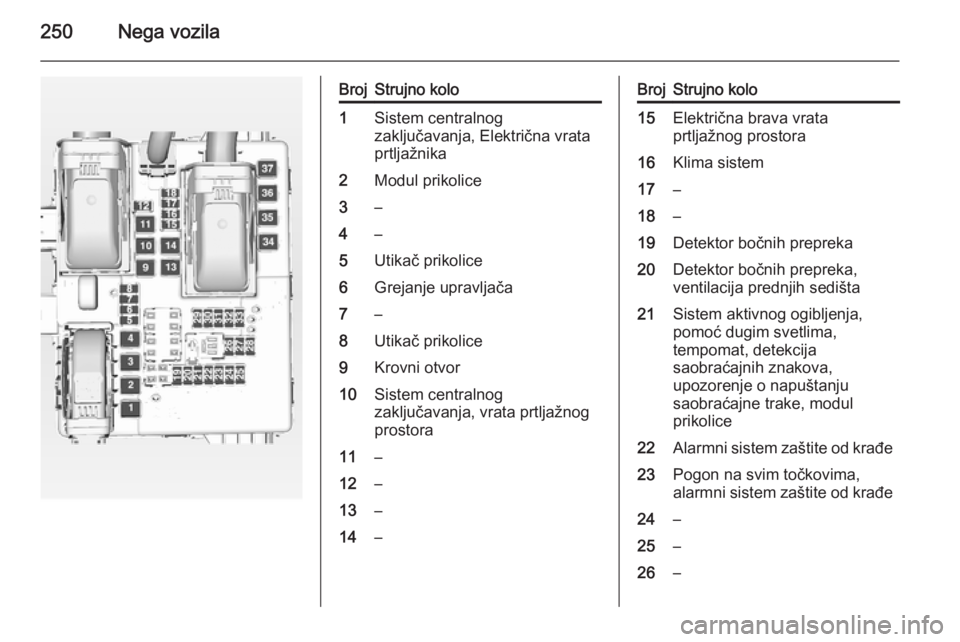 OPEL INSIGNIA 2014  Uputstvo za upotrebu (in Serbian) 250Nega vozila
BrojStrujno kolo1Sistem centralnog
zaključavanja, Električna vrata
prtljažnika2Modul prikolice3–4–5Utikač prikolice6Grejanje upravljača7–8Utikač prikolice9Krovni otvor10Sist