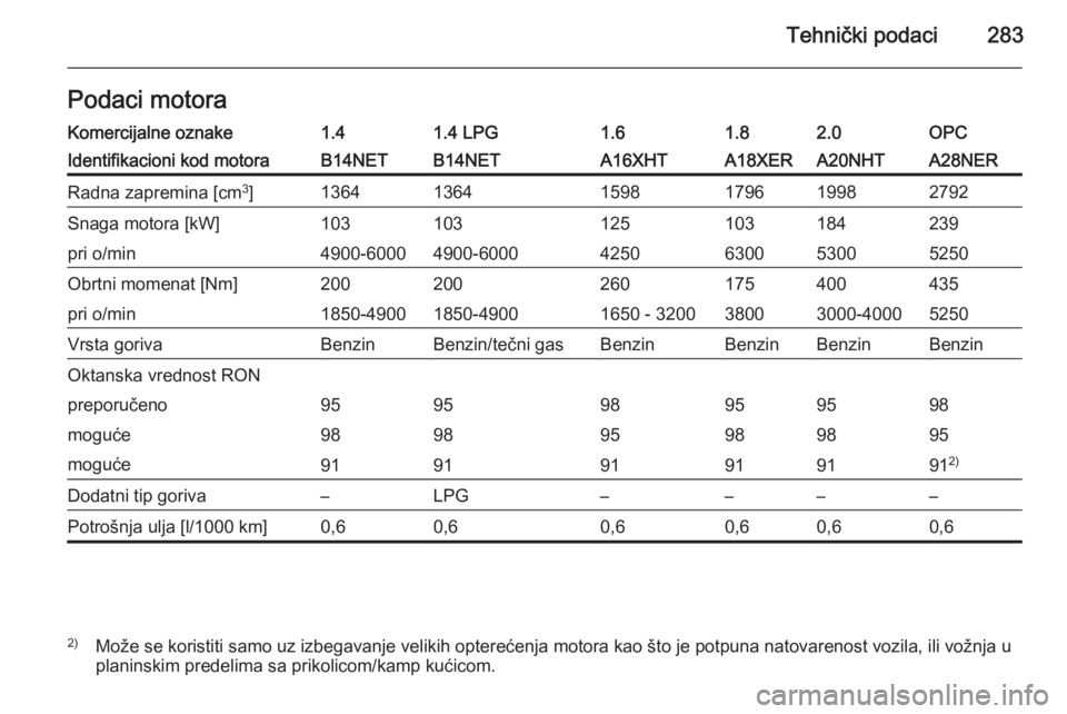OPEL INSIGNIA 2014  Uputstvo za upotrebu (in Serbian) Tehnički podaci283Podaci motoraKomercijalne oznake1.41.4 LPG1.61.82.0OPCIdentifikacioni kod motoraB14NETB14NETA16XHTA18XERA20NHTA28NERRadna zapremina [cm3
]136413641598179619982792Snaga motora [kW]10