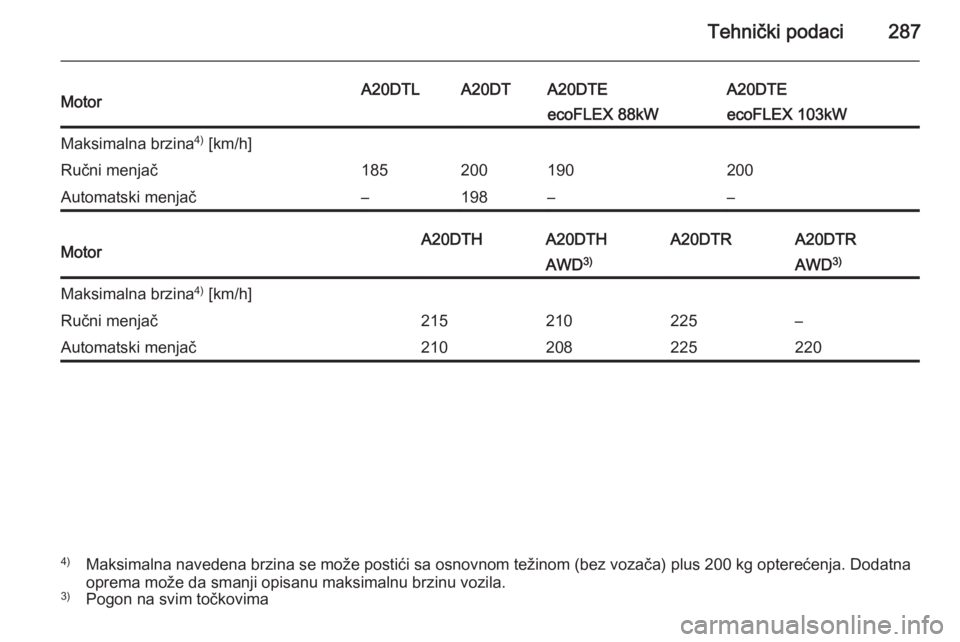 OPEL INSIGNIA 2014  Uputstvo za upotrebu (in Serbian) Tehnički podaci287MotorA20DTLA20DTA20DTEA20DTEecoFLEX 88kWecoFLEX 103kWMaksimalna brzina4)
 [km/h]Ručni menjač185200190200Automatski menjač–198––MotorA20DTHA20DTHA20DTRA20DTRAWD 3)AWD 3)Maks