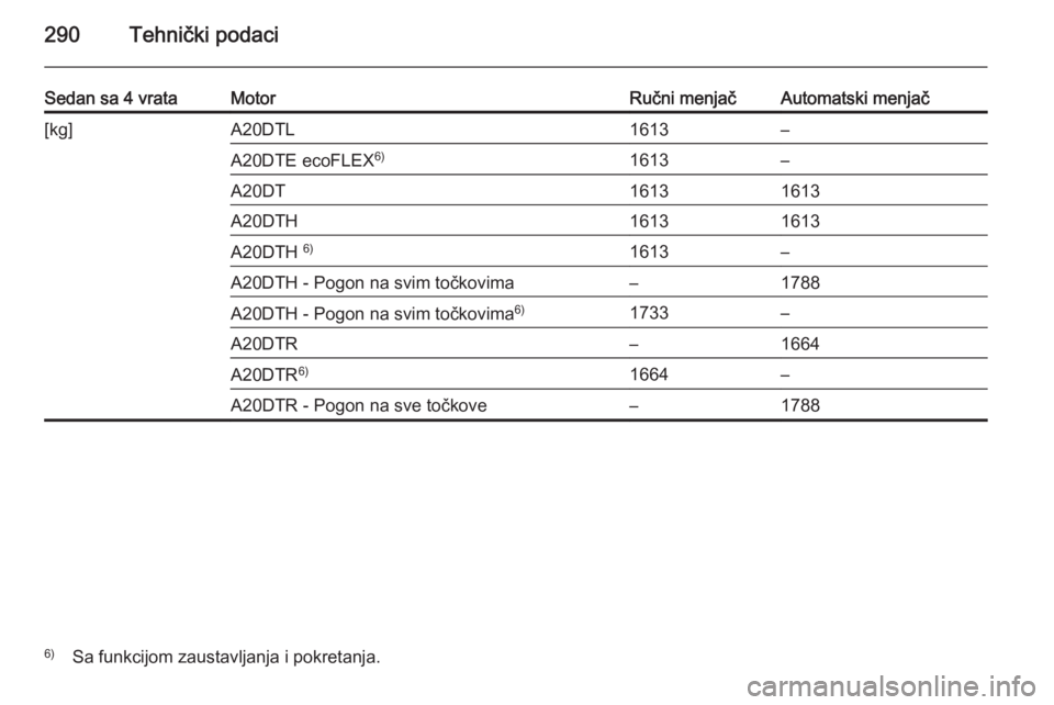 OPEL INSIGNIA 2014  Uputstvo za upotrebu (in Serbian) 290Tehnički podaci
Sedan sa 4 vrataMotorRučni menjačAutomatski menjač[kg]A20DTL1613–A20DTE ecoFLEX6)1613–A20DT16131613A20DTH16131613A20DTH 6)1613–A20DTH - Pogon na svim točkovima–1788A20D
