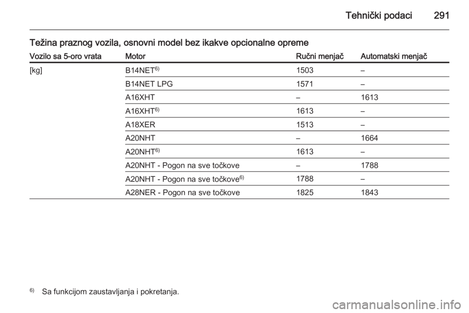 OPEL INSIGNIA 2014  Uputstvo za upotrebu (in Serbian) Tehnički podaci291
Težina praznog vozila, osnovni model bez ikakve opcionalne opremeVozilo sa 5-oro vrataMotorRučni menjačAutomatski menjač[kg]B14NET6)1503–B14NET LPG1571–A16XHT–1613A16XHT 