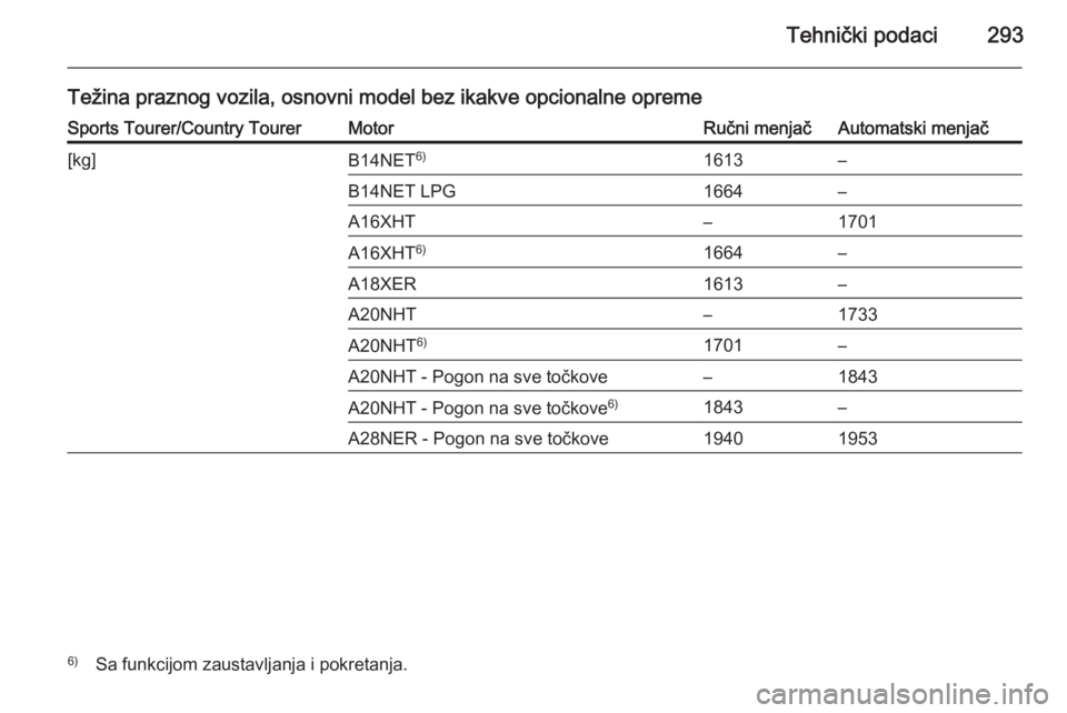 OPEL INSIGNIA 2014  Uputstvo za upotrebu (in Serbian) Tehnički podaci293
Težina praznog vozila, osnovni model bez ikakve opcionalne opremeSports Tourer/Country TourerMotorRučni menjačAutomatski menjač[kg]B14NET6)1613–B14NET LPG1664–A16XHT–1701