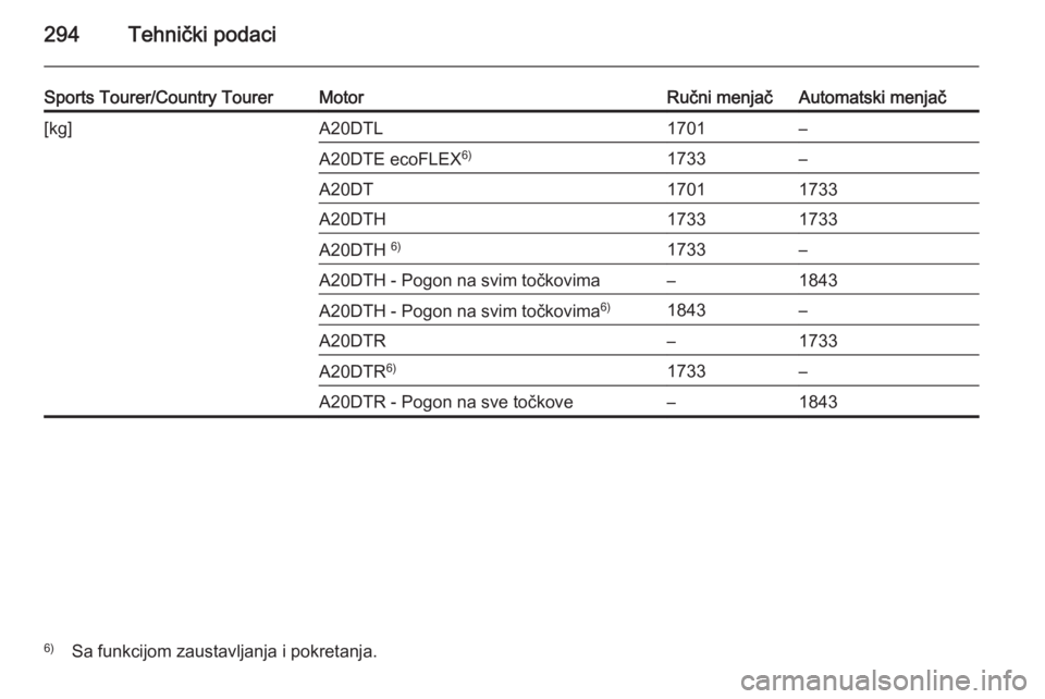 OPEL INSIGNIA 2014  Uputstvo za upotrebu (in Serbian) 294Tehnički podaci
Sports Tourer/Country TourerMotorRučni menjačAutomatski menjač[kg]A20DTL1701–A20DTE ecoFLEX6)1733–A20DT17011733A20DTH17331733A20DTH 6)1733–A20DTH - Pogon na svim točkovim