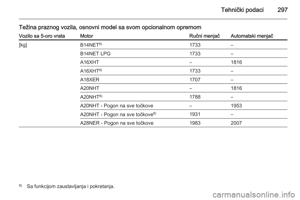 OPEL INSIGNIA 2014  Uputstvo za upotrebu (in Serbian) Tehnički podaci297
Težina praznog vozila, osnovni model sa svom opcionalnom opremomVozilo sa 5-oro vrataMotorRučni menjačAutomatski menjač[kg]B14NET6)1733–B14NET LPG1733–A16XHT–1816A16XHT 6
